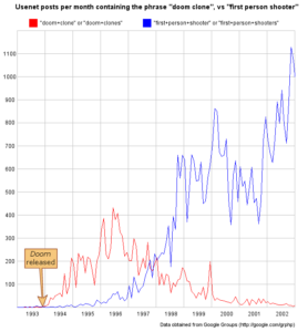 A chart showing the rise of the term "Doom clone" through years, peaking in the mid-1990s before falling off and the steady rise of the term "First Person Shooter" , which continues to rise today.
